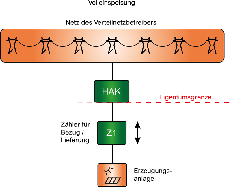 Messkonzept Volleinspeisung Erzeugungsanlage
