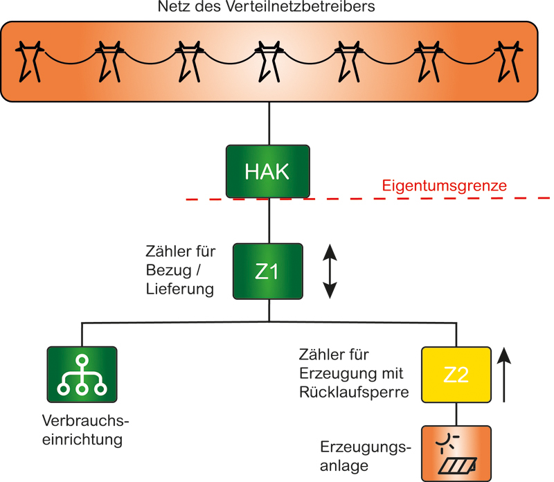 Messkonzept Überschusseinspeisung mit Erzeugungszähler