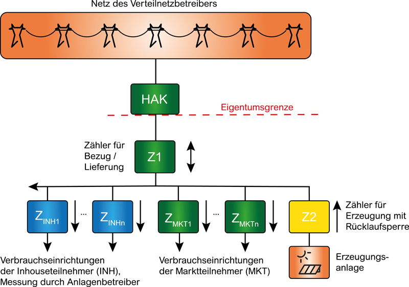 Messkonzept Mieterstrom mit einem Sammelschienen-System