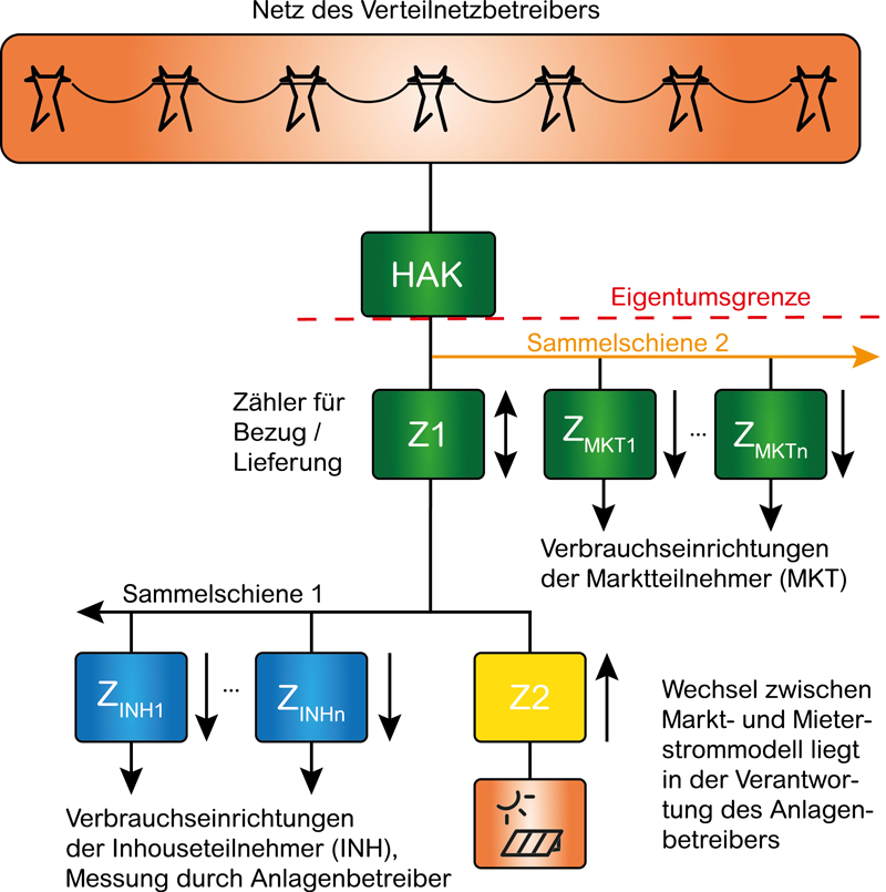 Messkonzept Mieterstrom mit zwei Sammelschienen-Systemen