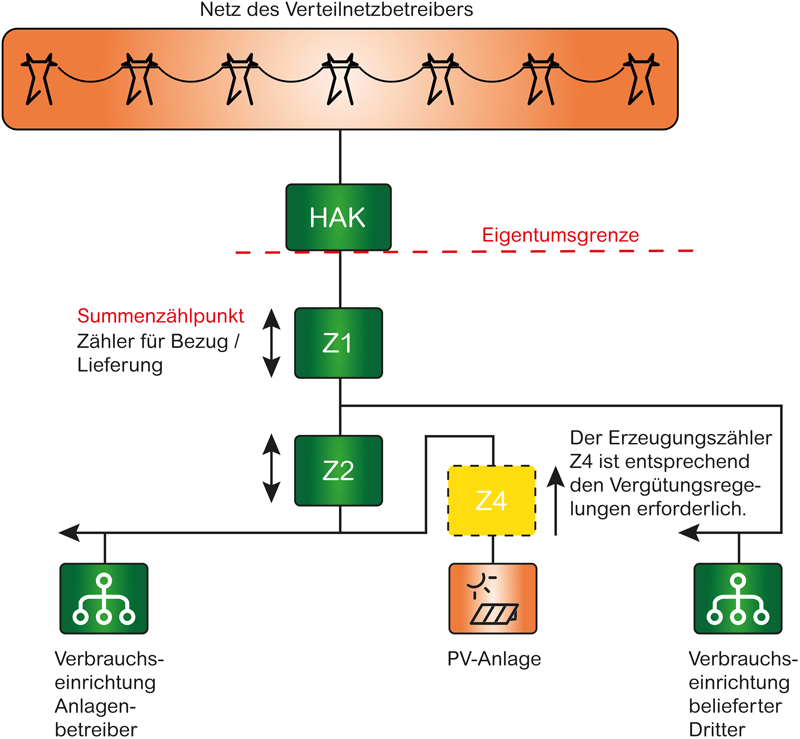 Messkonzept Mieterstrom in Gebäuden mit zwei Wohneinheiten